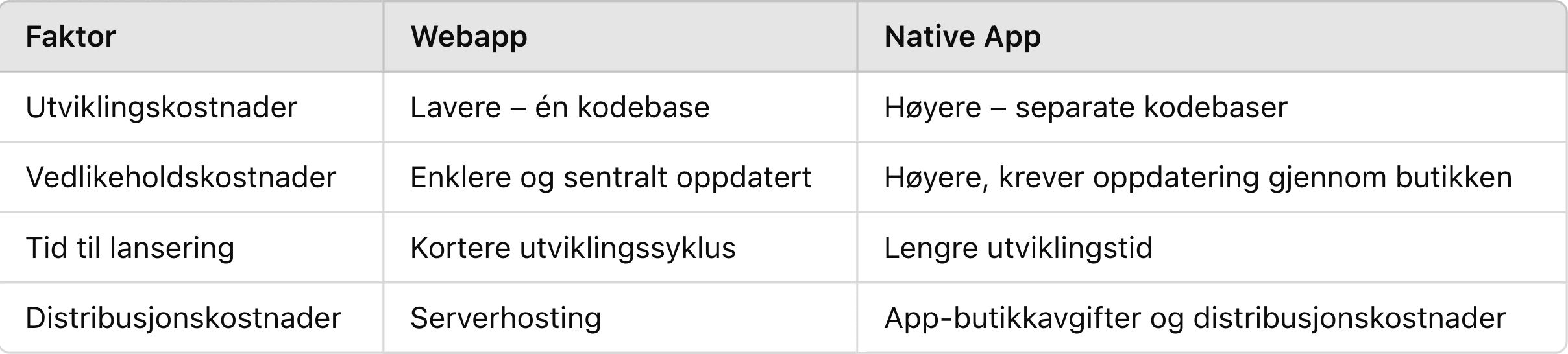 Sammenligning av kostnad og utviklingstid for webapper og native apper