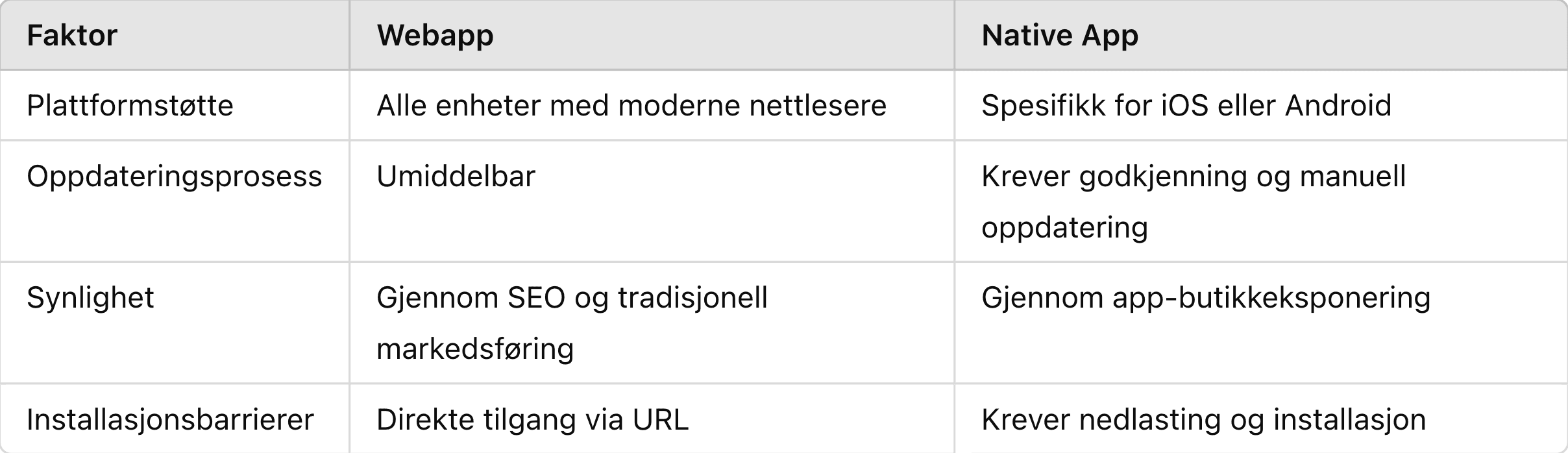 Sammenligning av tilgjengelighet og distribusjon for webapper og native apper