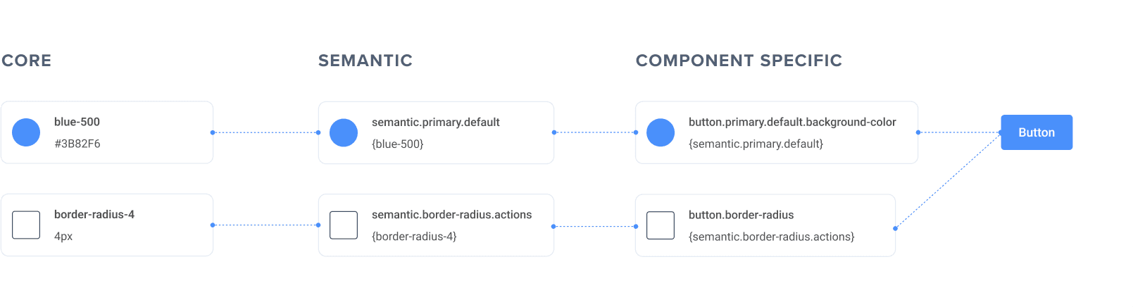 Design tokens in layers from base value to button