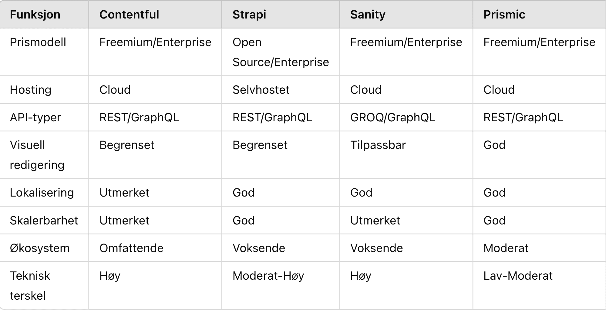 Comparison of Contentful, Strapi, Sanity and Prismic