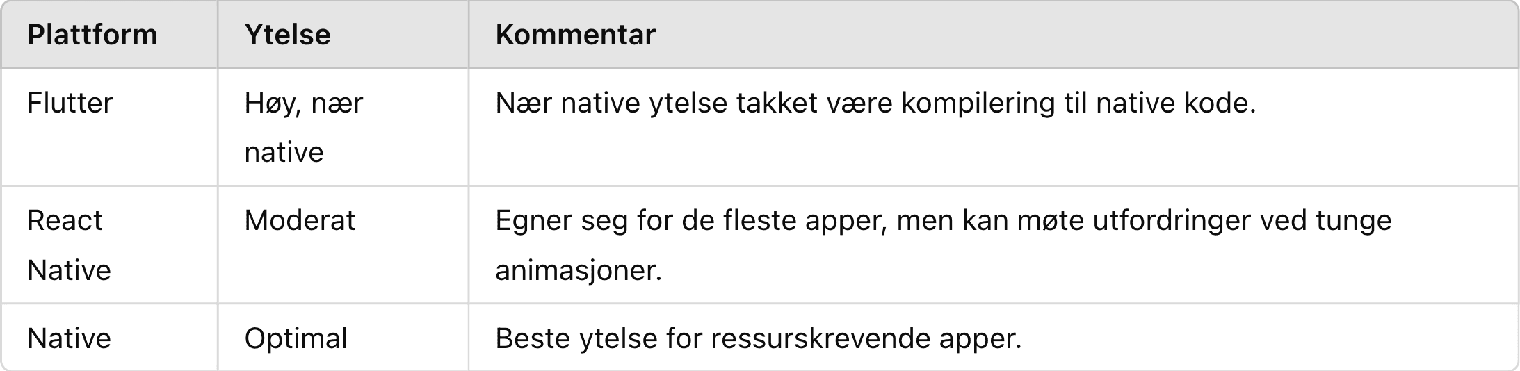 Sammenligning av ytelse i Flutter, React Native og native apper