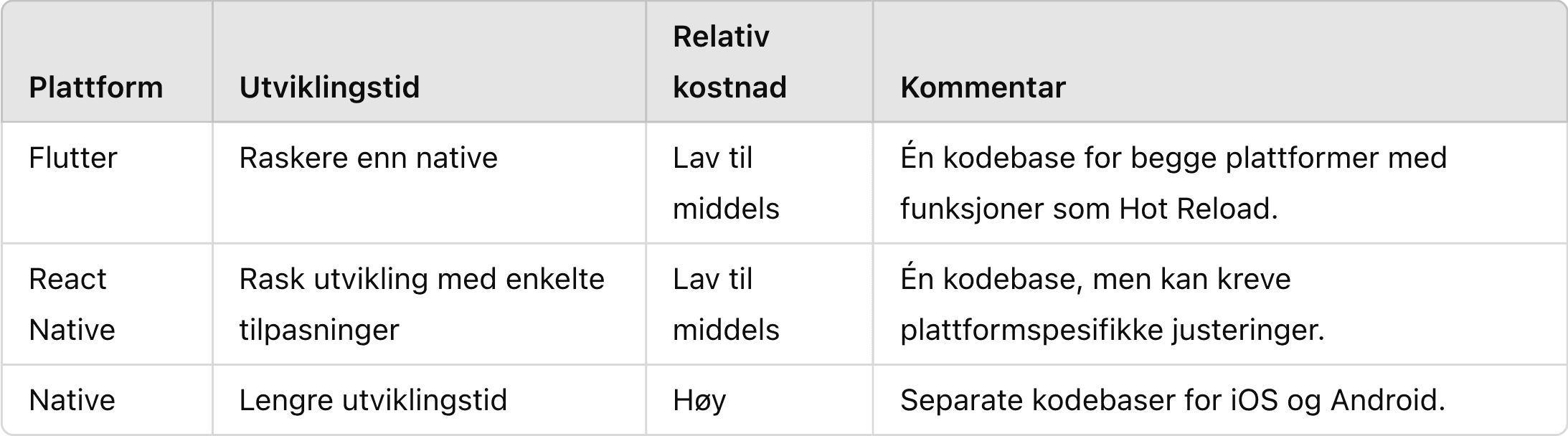 Sammenligning av utviklingstid og kostnad for tre appteknologier