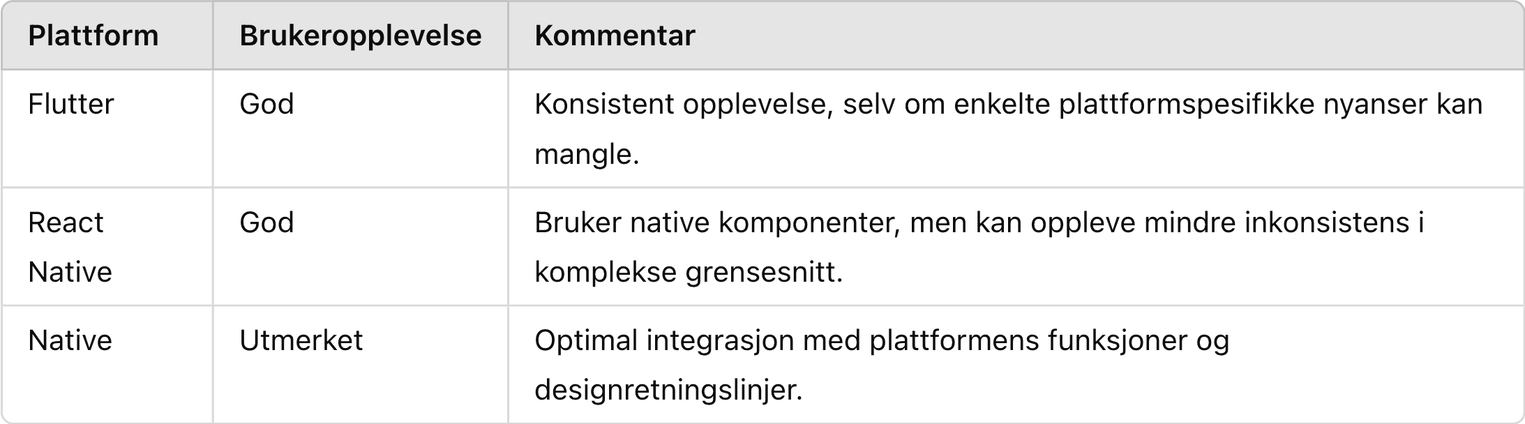 Sammenligning av brukeropplevelsen i Flutter, React Native og native apper