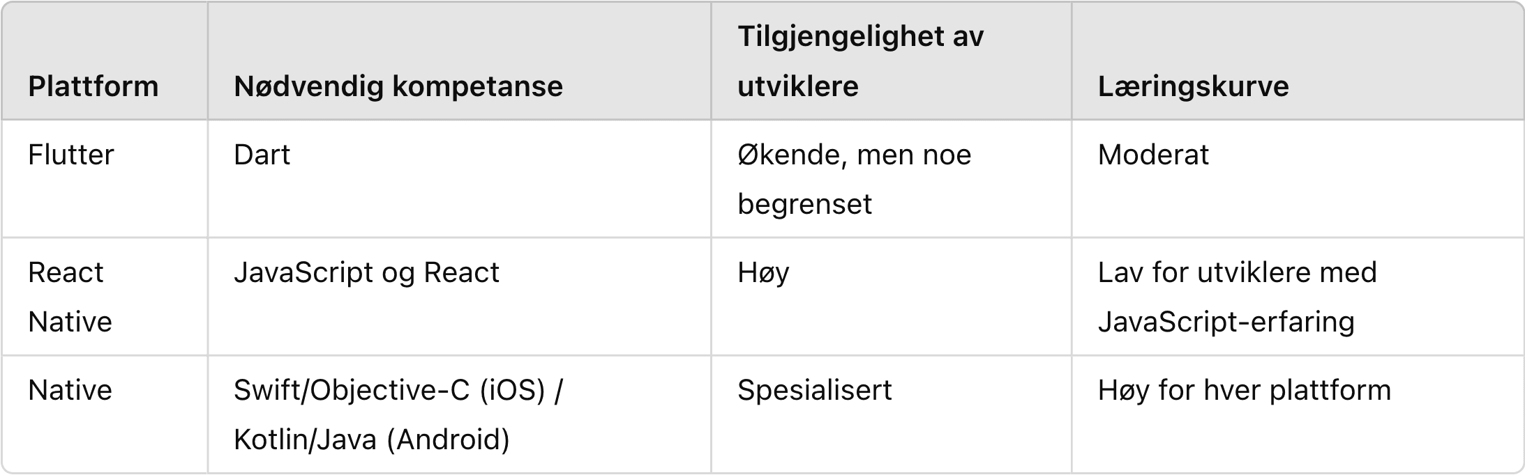 Sammenligning av kompetansekrav for Flutter, React Native og native utvikling