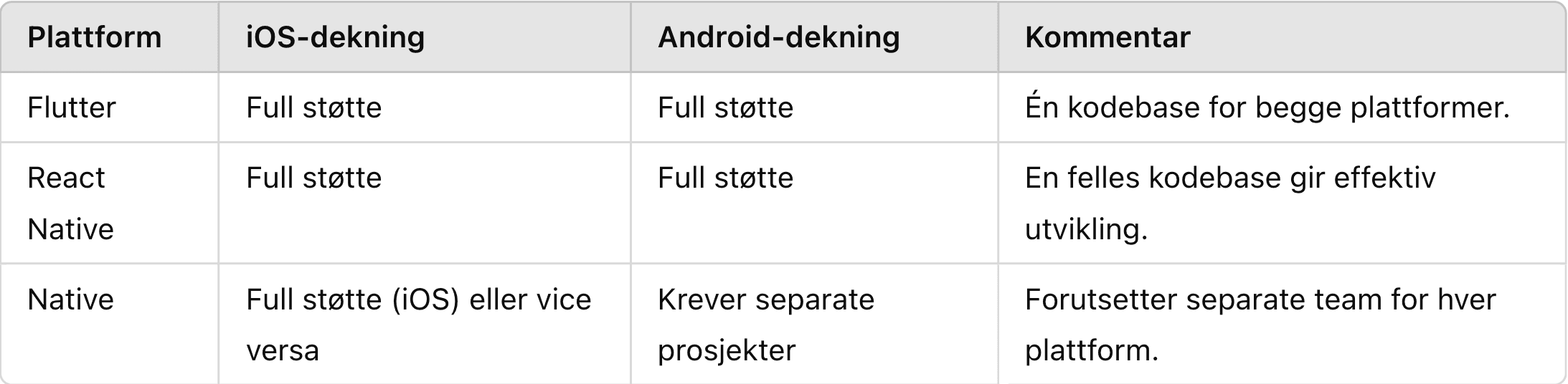 Sammenligning av markedsdekning i Norge for tre appteknologier
